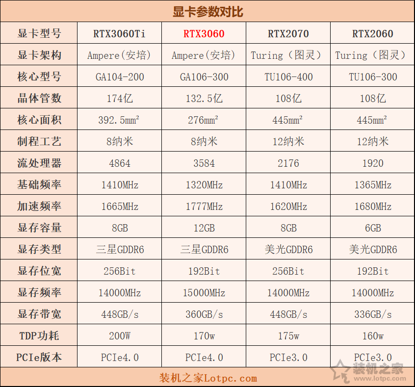 一“Ti”之差，差之千里，RTX3060和3060TI性能差距总结