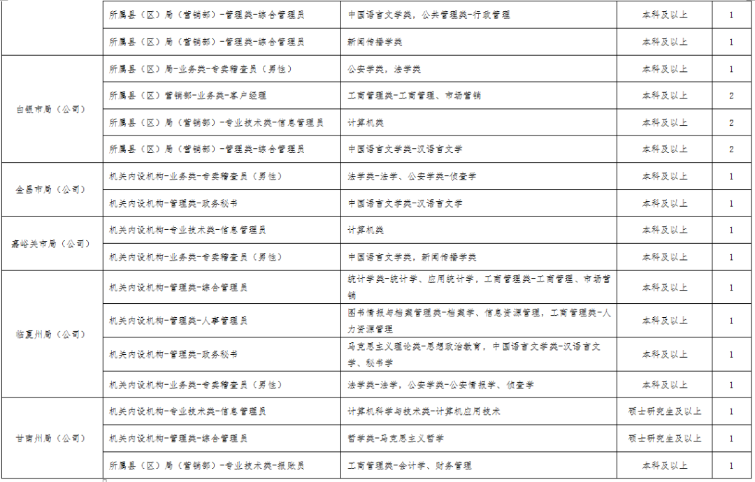 最新一批招聘信息（附职位表）