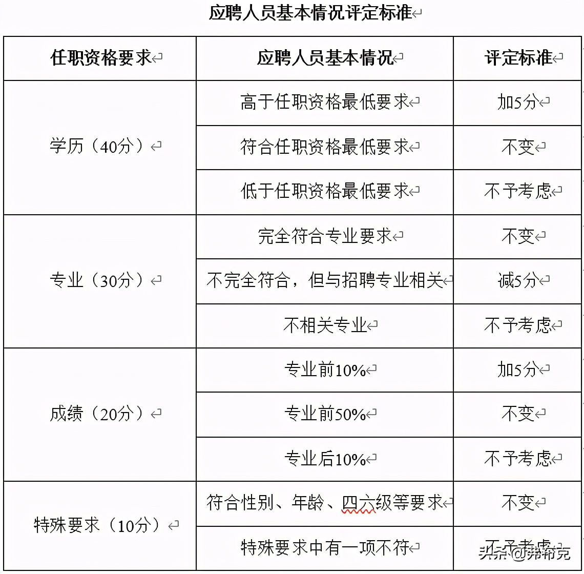 人力资源招聘管理文案：计划书，工作计划，实施、竞聘方案，总结