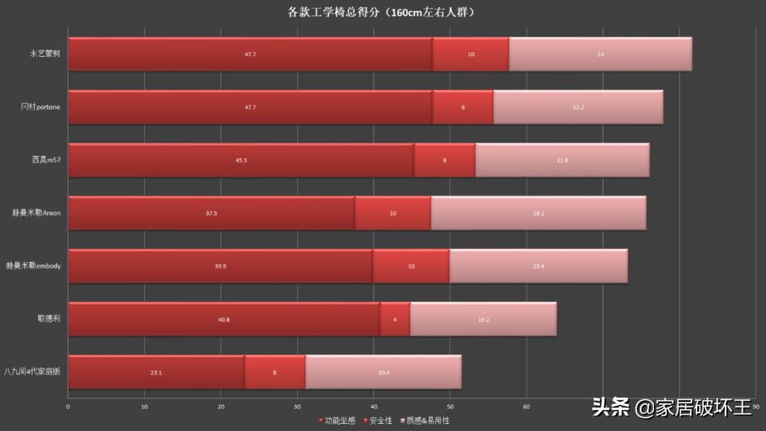 300-12000元，十款主流人體工學(xué)椅橫評，很全的參考指南