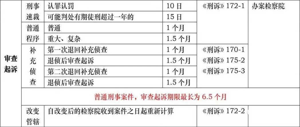 刑事诉讼羁押期限一览表 | 2021最新版