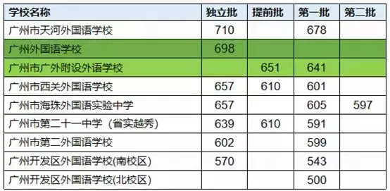 广州中考早知道:广州这么多外国语学校,你知多少?