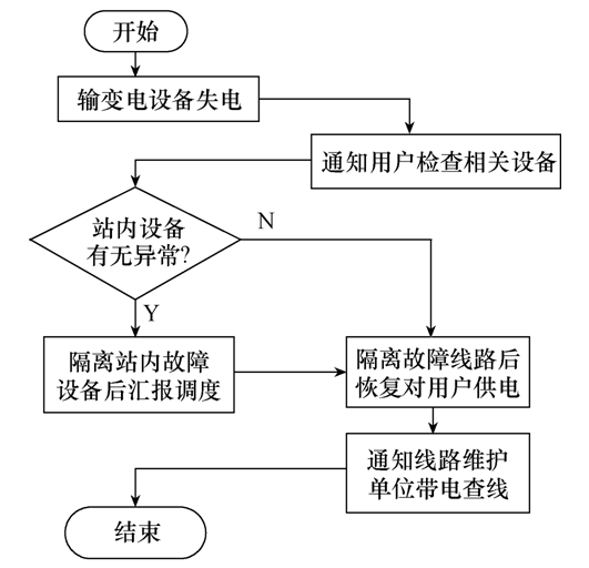 基于D5000平台的智能调度应急辅助决策系统设计应用