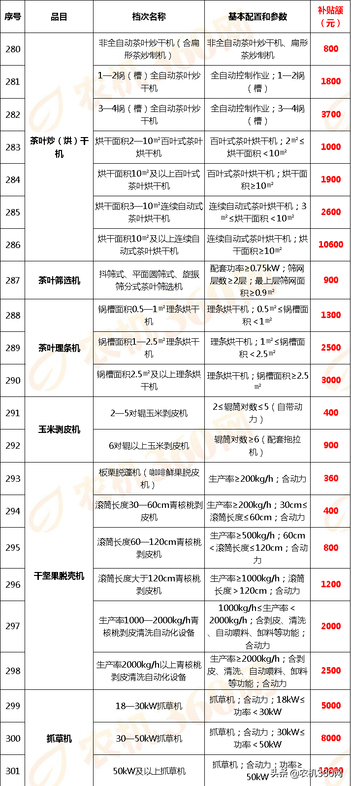 云南省2018－2020年农机补贴额一览表调整表（2020年）的公示