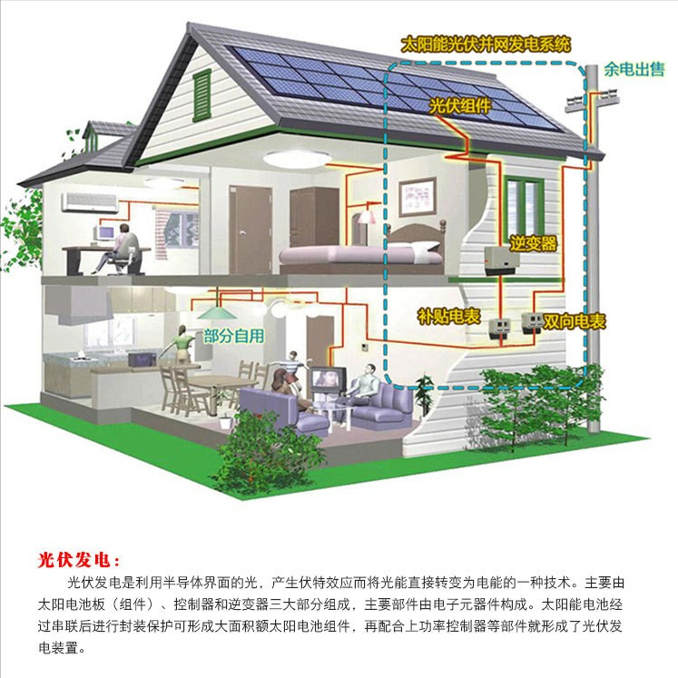 農(nóng)村光伏發(fā)電賺錢(qián)靠不靠譜？如果不是騙局，城市里為什么不裝？