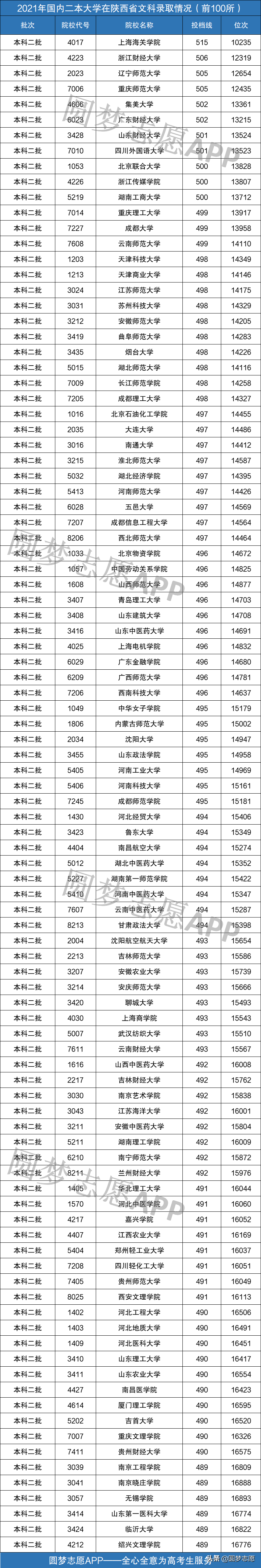 中国最好的二本大学排名100强是哪些(国内二本大学前100强的名单)-第1张图片-专升本网