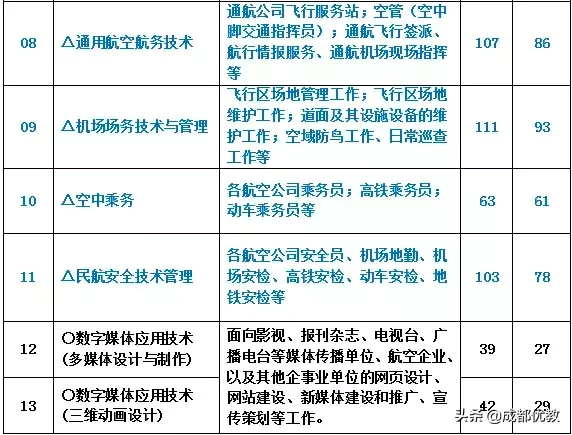 四川专科批调档线已出！来看，天府新区通用航空职业学院征集志愿
