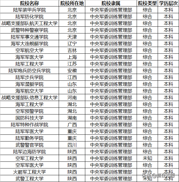 全国免学费和学费最高的大学都有哪些？看看有你想报考的学校吗？