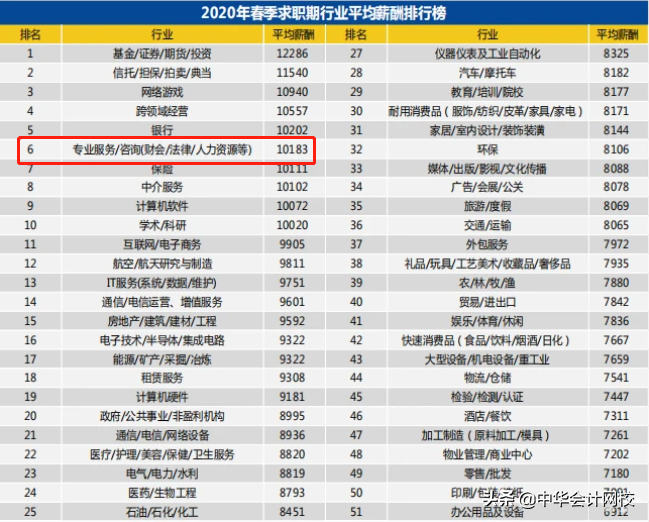 考中级、注会太幸运了吧！刚刚，国家紧缺型职位公布：会计赢了！