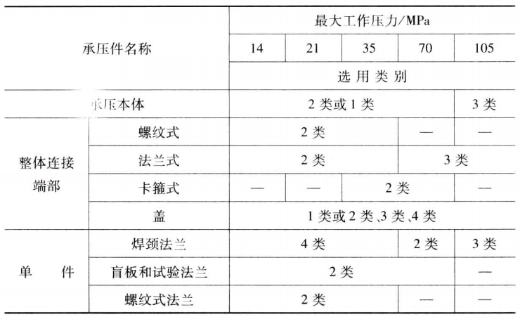 节流压井管汇?型号表示方法?、技术规范?、主要阀件