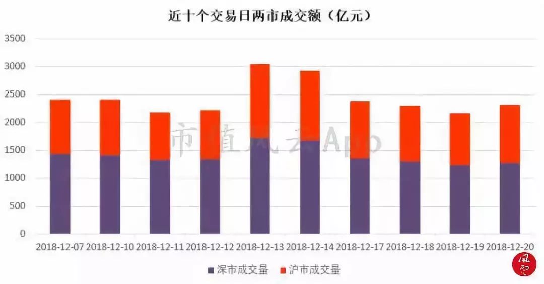 大盘午后探底回升，蓝筹股拖累上证指数：风云每日复盘（12.20）