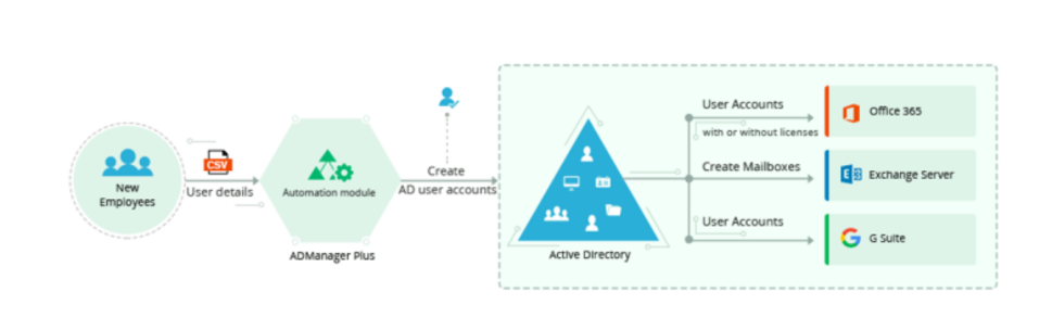 活动目录及Azure AD权限管理要素