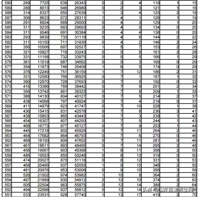 你目前成绩全省排多少名？2018年山东省高考一分一段表告诉你！
