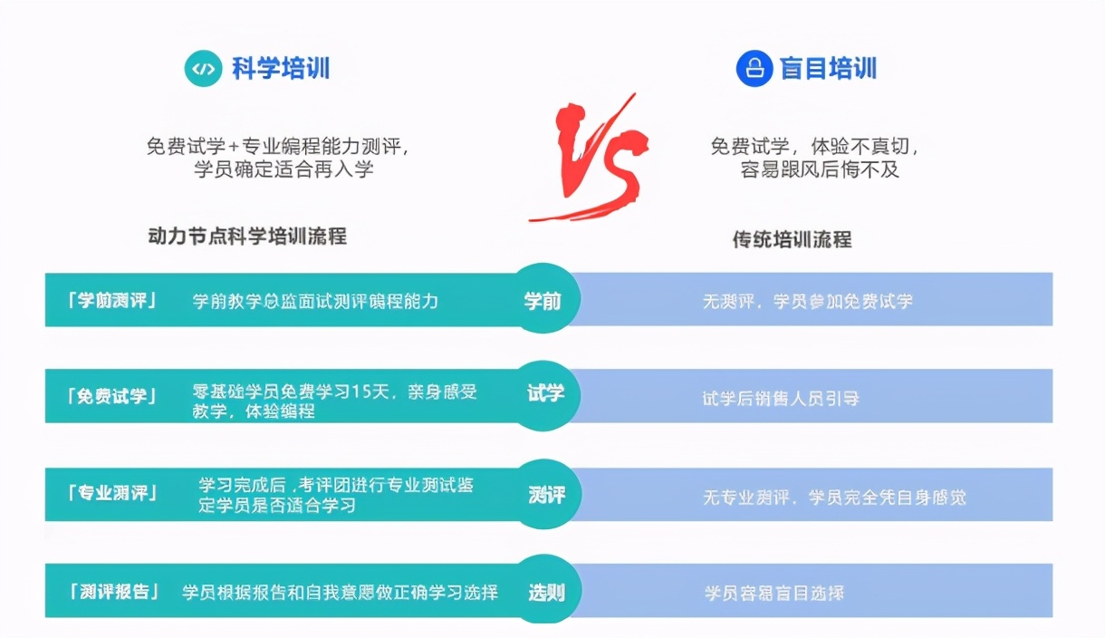 软件开发培训学校四大培训标准，引领行业标杆