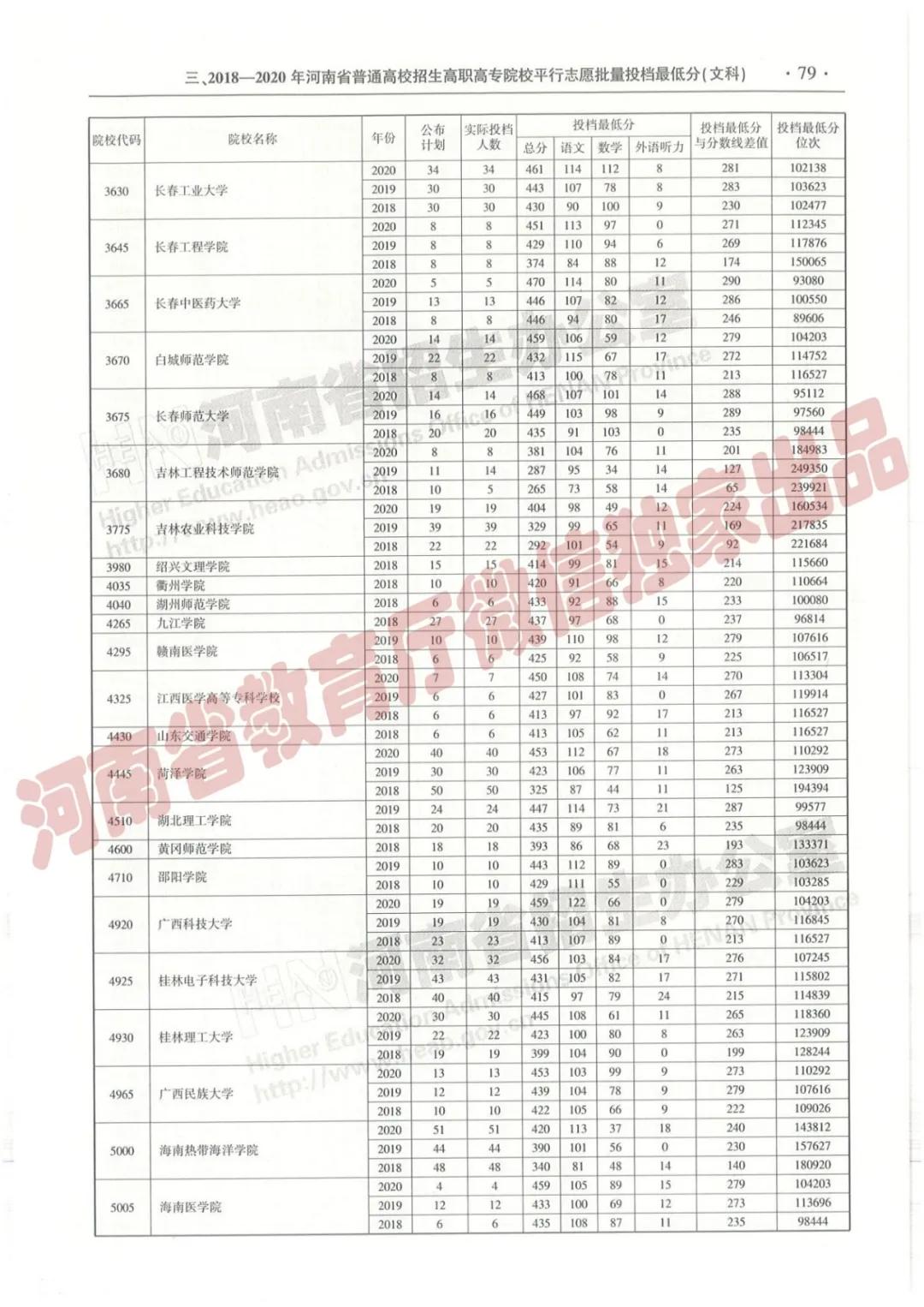 @报志愿必看！河南2018~2020各批高校投档线、位次对照表汇总