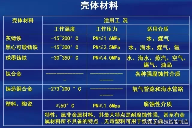 阀门的设计标准，阀门常用材料、连接形式、材料及表面硬化处理