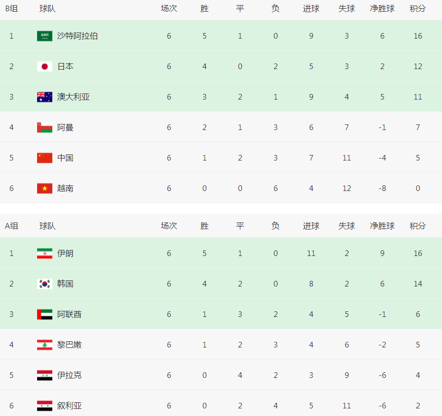 国家队出线世界杯(已经结束了！国足世界杯出线概率0%，12强赛倒数第1，和越南并列)