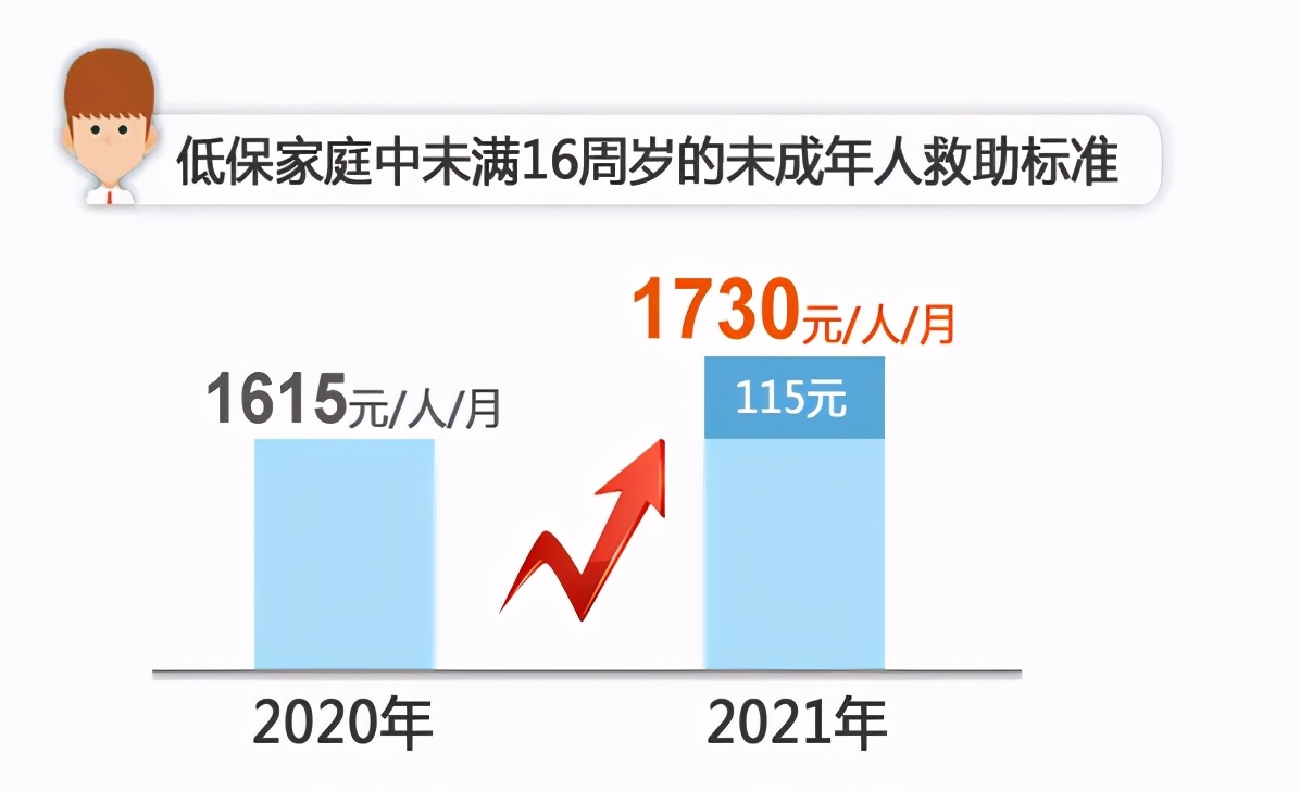 涨了！上海医保、低保、失业保险金增加！7月1日起实施