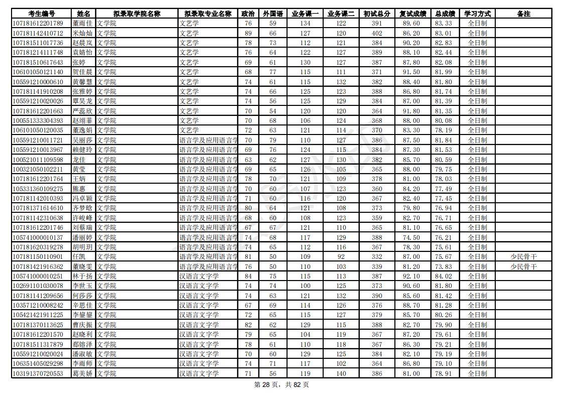 新祥旭：陕西师范大学21年考研拟录取考生名单，录取人数、分数线