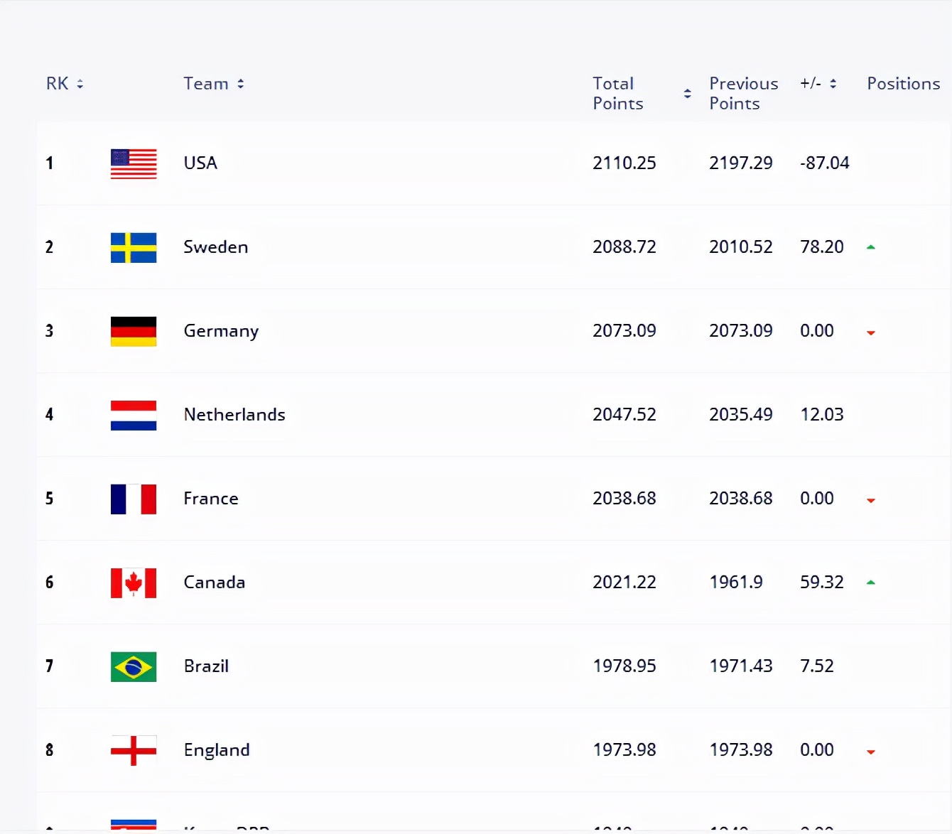 美国足球跟国足谁厉害一些(FIFA公布2021年度国家队排名：国足连续两年上升，女足排名第17)