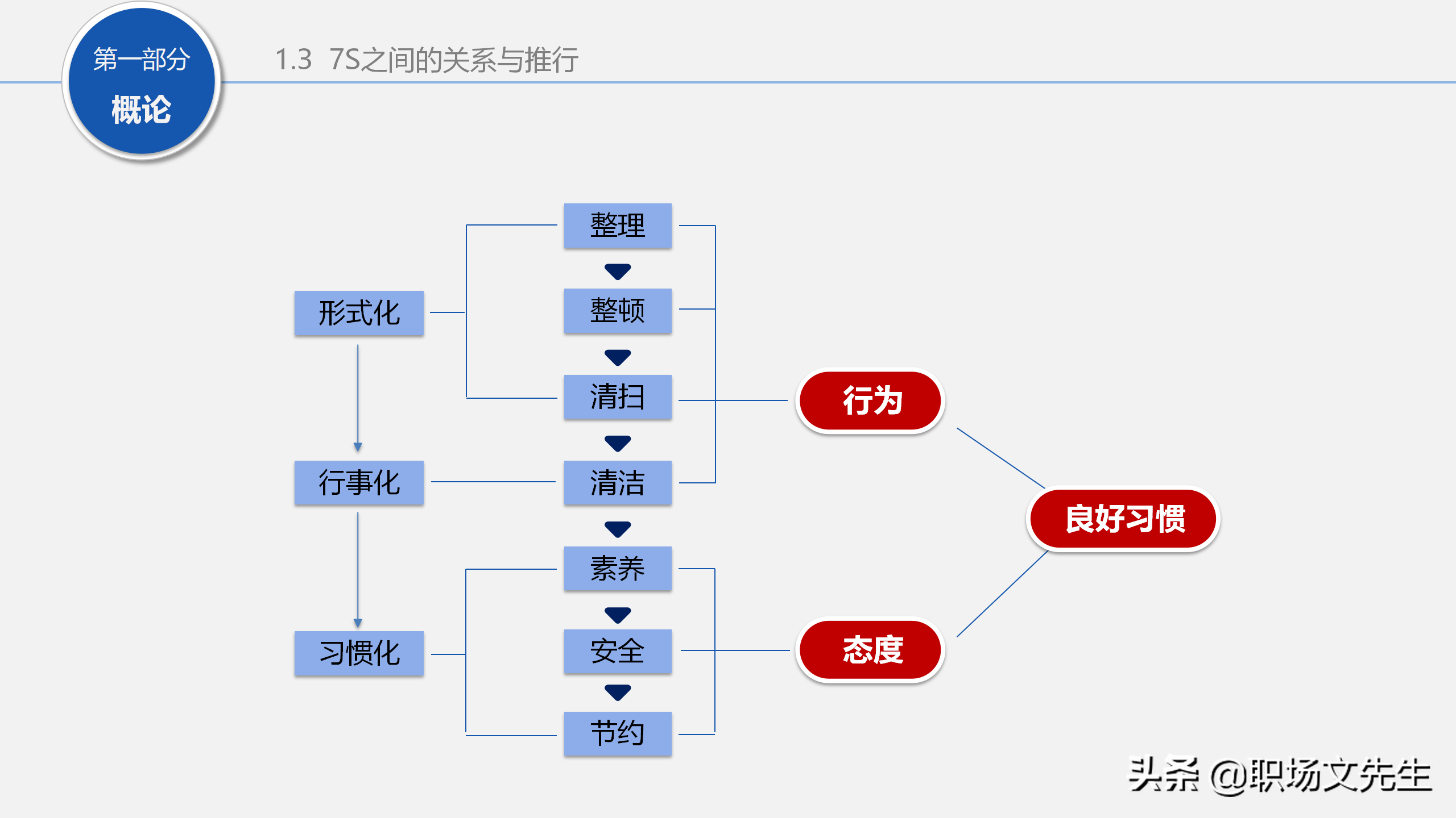 人力行政部内训课程：129页7S管理经典培训，提升企业业绩增长