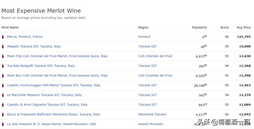 全球最贵的10款梅洛葡萄酒，席位之争上，法国居然输了？