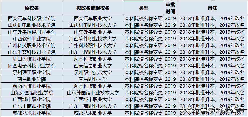 2019-2020年大学改名、升本，转设名单，最全收藏帖