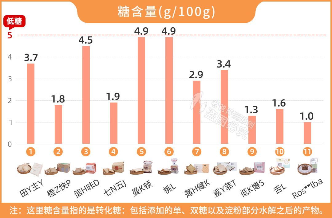 全麦面包哪个品牌最纯(网红全麦面包“翻车了”？实测11款，告诉你哪款更健康)