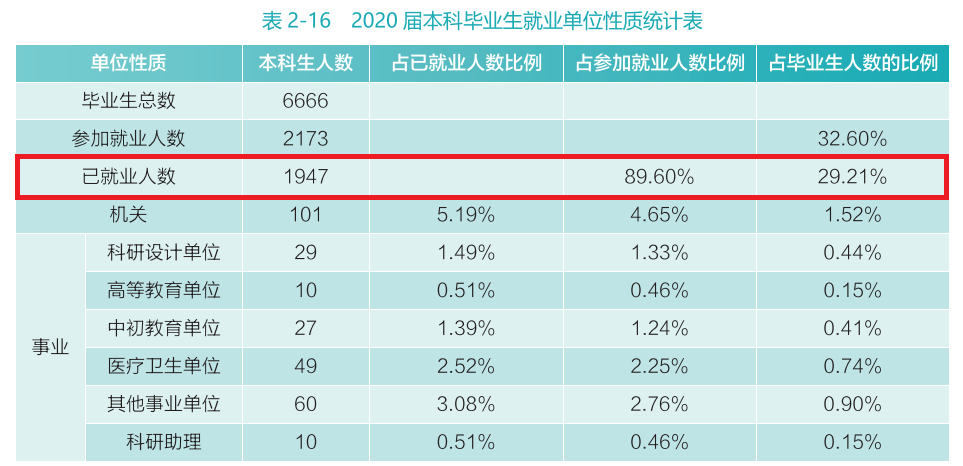 武汉大学2020届本科毕业生：57.07%国内升学或留学深造