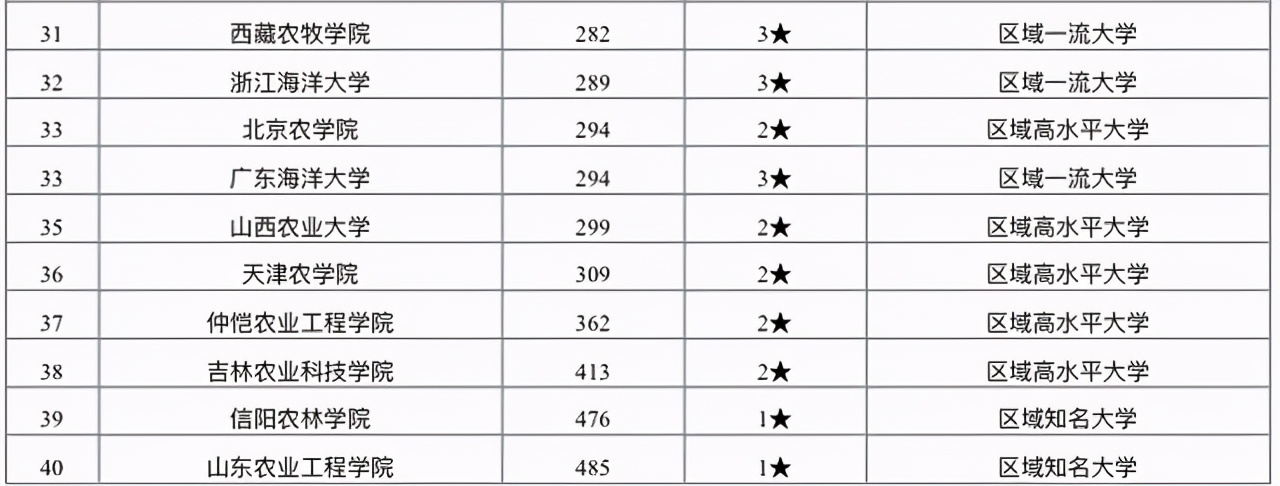 2021年农林类大学排名：西北农大无缘前3，华南农大表现不俗
