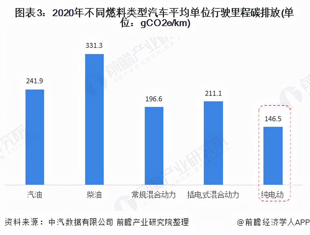2021年中国碳中和愿景下新能源汽车市场发展趋势分析