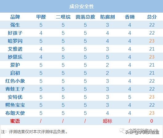 13款宝宝沐浴洗发露横评！强生最佳，这个进口大牌防腐剂超标！