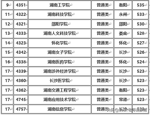 湖南省2019年本科一批&二批各大学排名及分数线（文科&理科）