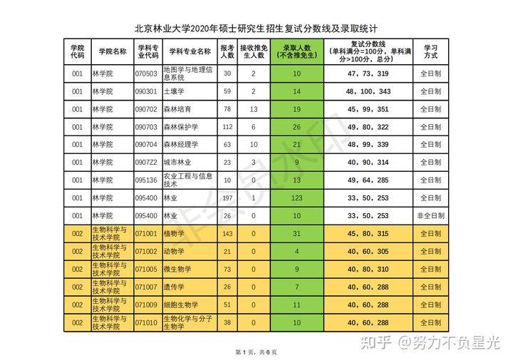 考研报录比：北京林业大学16-21年招生复试分数线及报录比数据