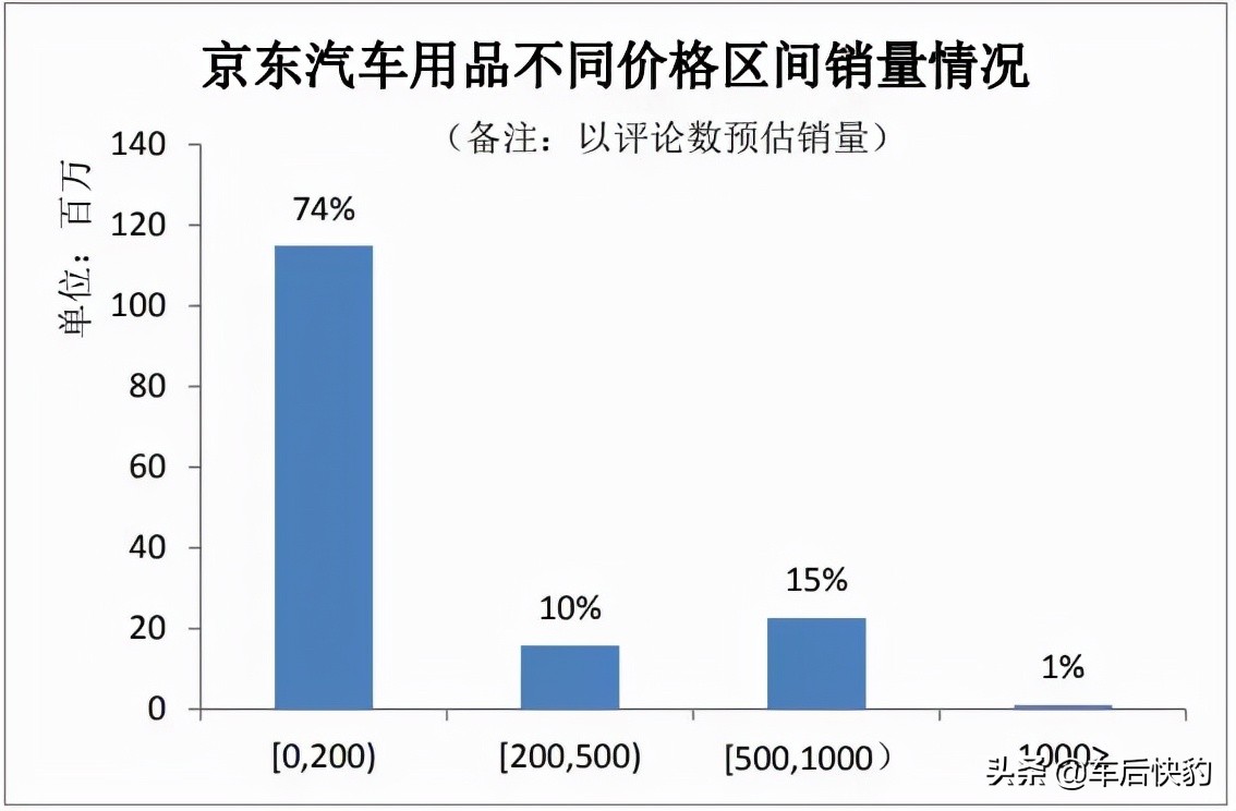 2021年电商平台汽车用品销售总结及预测