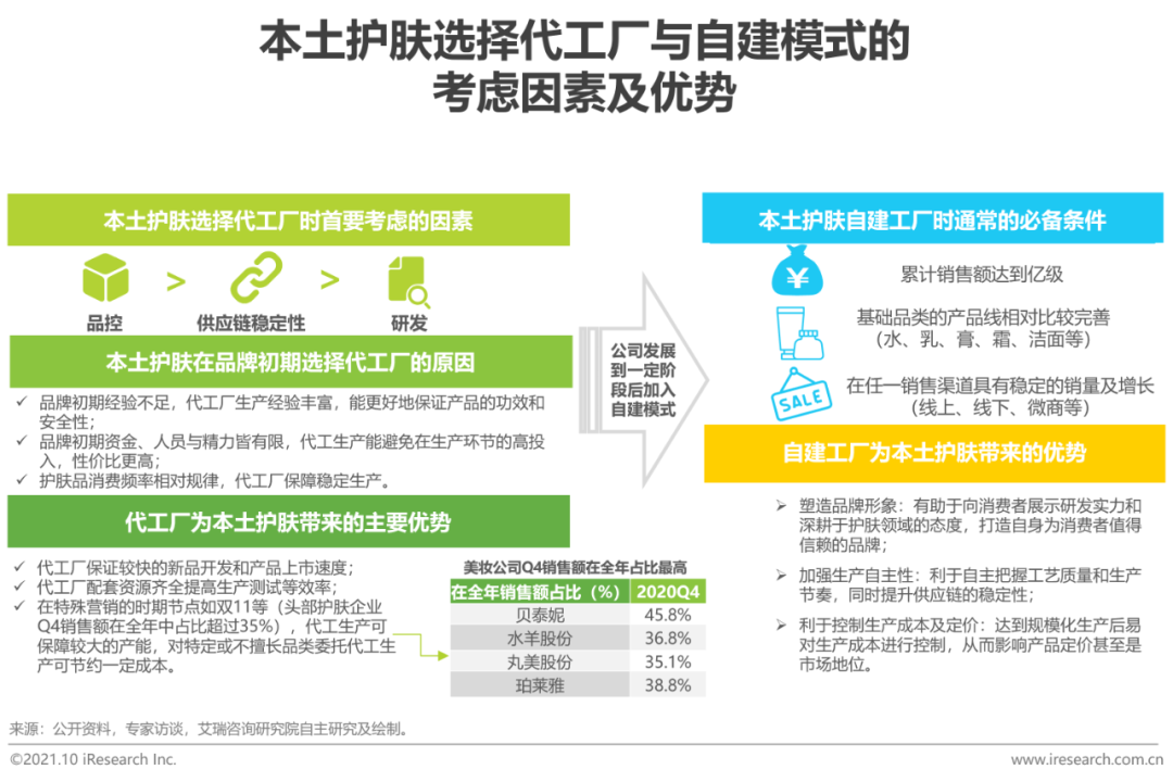 2021年中国本土美妆行业研究报告