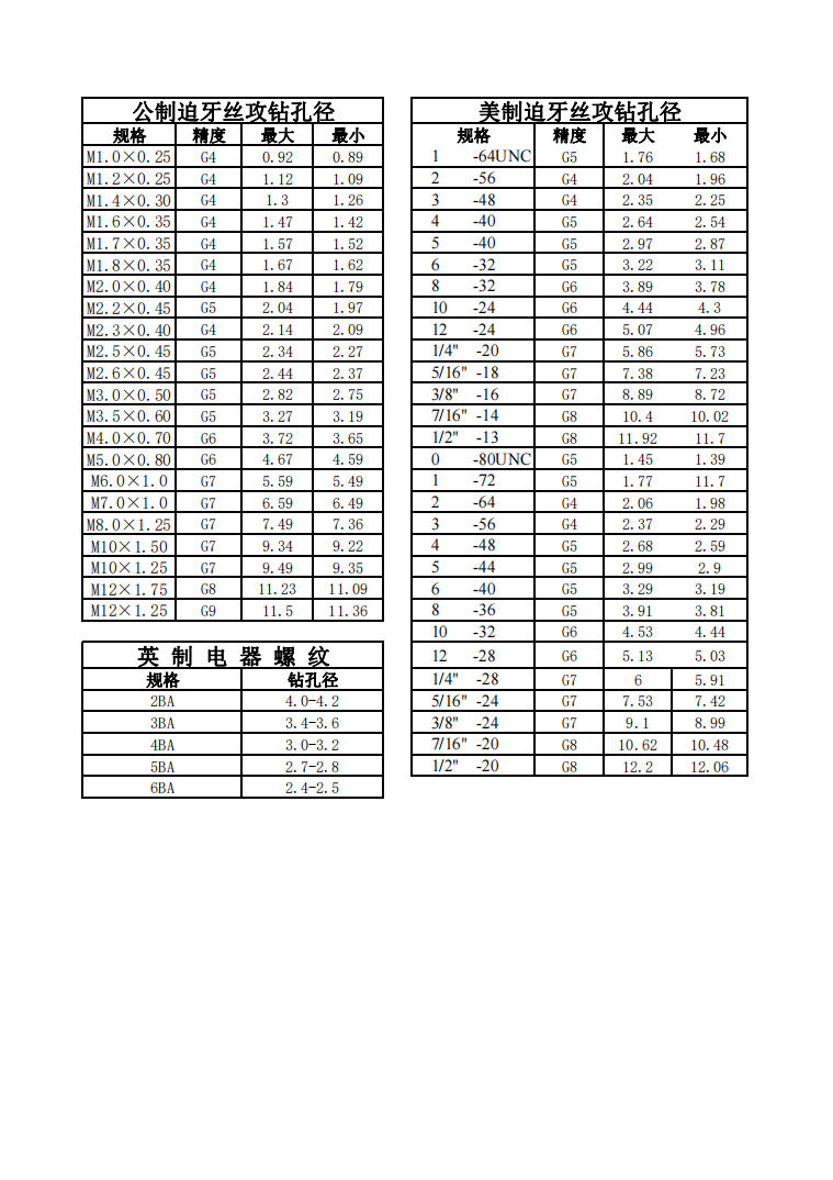 标准螺丝攻牙钻孔径对照表大全，建议收藏