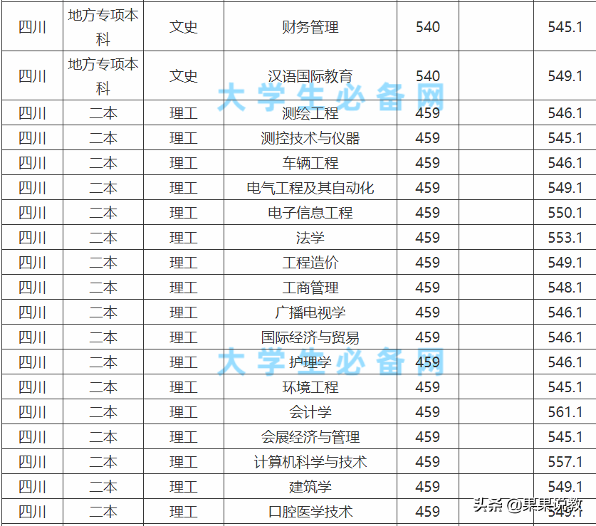 2021高考四川高校解读之成都大学篇（附前几年录取分数线）