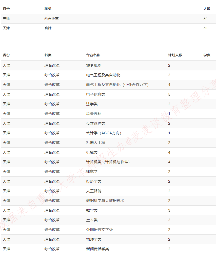 重庆大学2020在全国31省市分专业招生计划+各省分数线