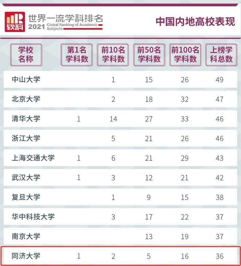 创世界唯一,走出162位两院院士!同济大学用114年,写出10篇