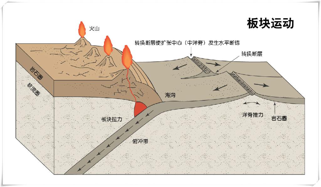 在地球的表面,分佈著由若干大陸板塊和海洋板塊交錯分佈的