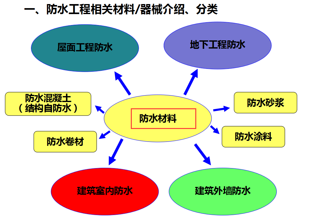 房子老漏水？220页防水工程施工工艺汇总，详解防水施工要点