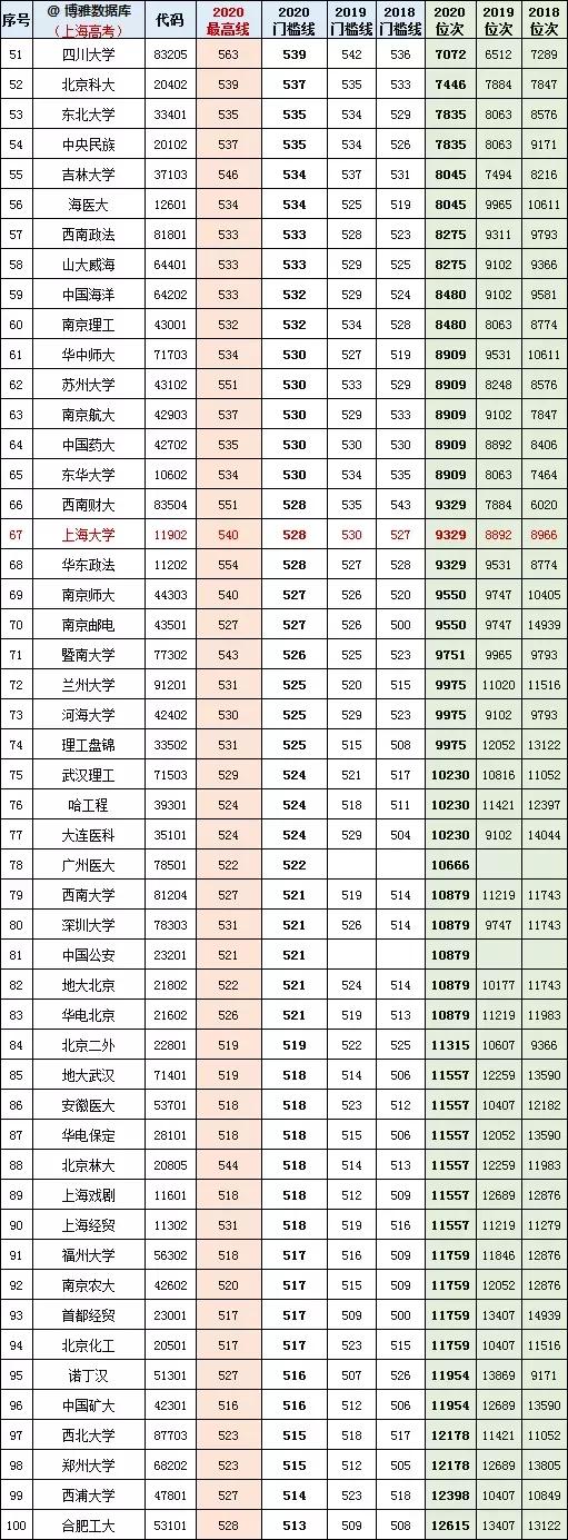 上海2021年高考一分一段表成绩排名出炉