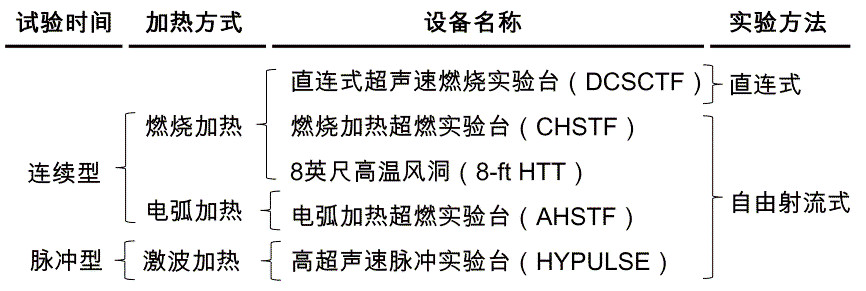 NASA Langley中心的超燃冲压发动机地面实验装备