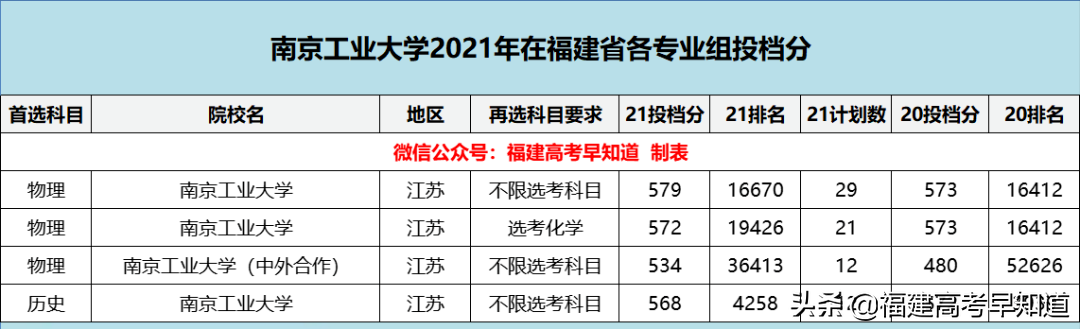 盘点8所实力雄厚却无缘211的大学，附2021年在福建省录取分