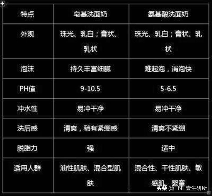 如何区分皂基洗面奶和氨基酸洗面奶？哪种更好用？