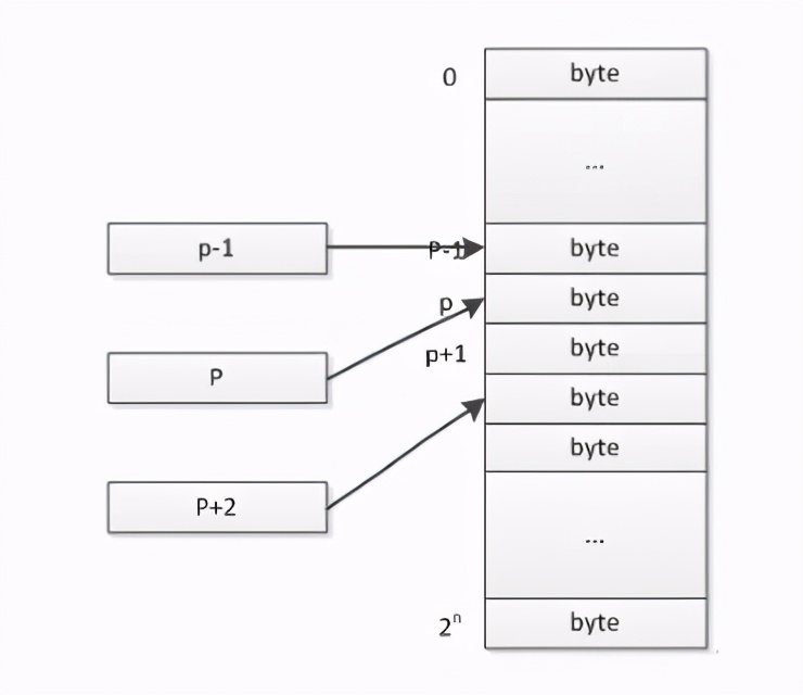C语言指针讲解，赶快收藏