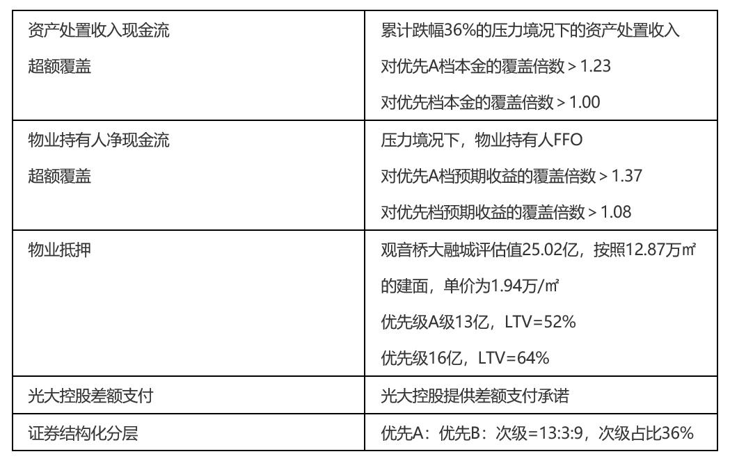 两个经典案例：房地产基金如何开展类REITs业务？