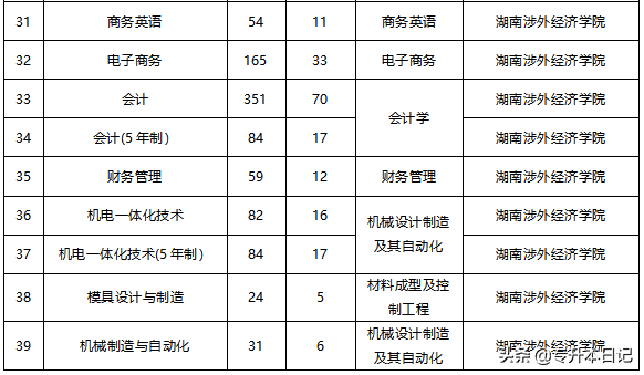 2020湖南专升本院校工作实施方案和报名通知汇总