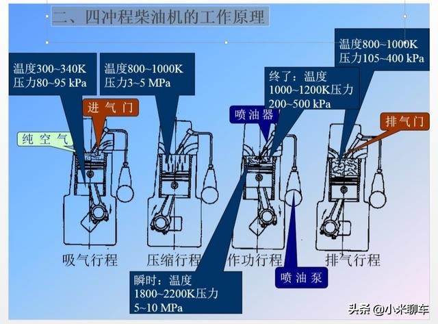 【原创首发】汽车发动机结构及工作原理